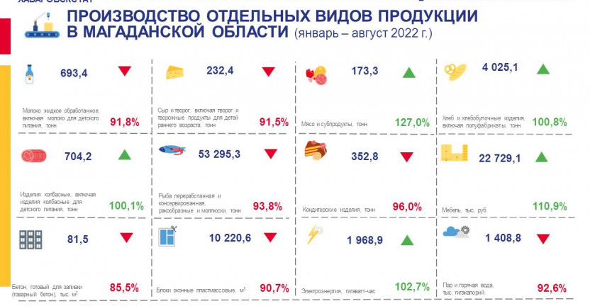 Производство важнейших видов продукции в Магаданской области за январь – август 2022 года